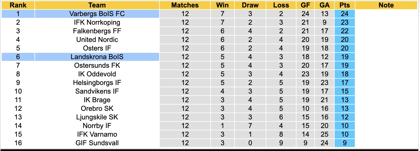 Nhận định, soi kèo Varbergs vs Landskrona, 00h00 ngày 23/06: Củng cố ngôi đầu - Ảnh 4