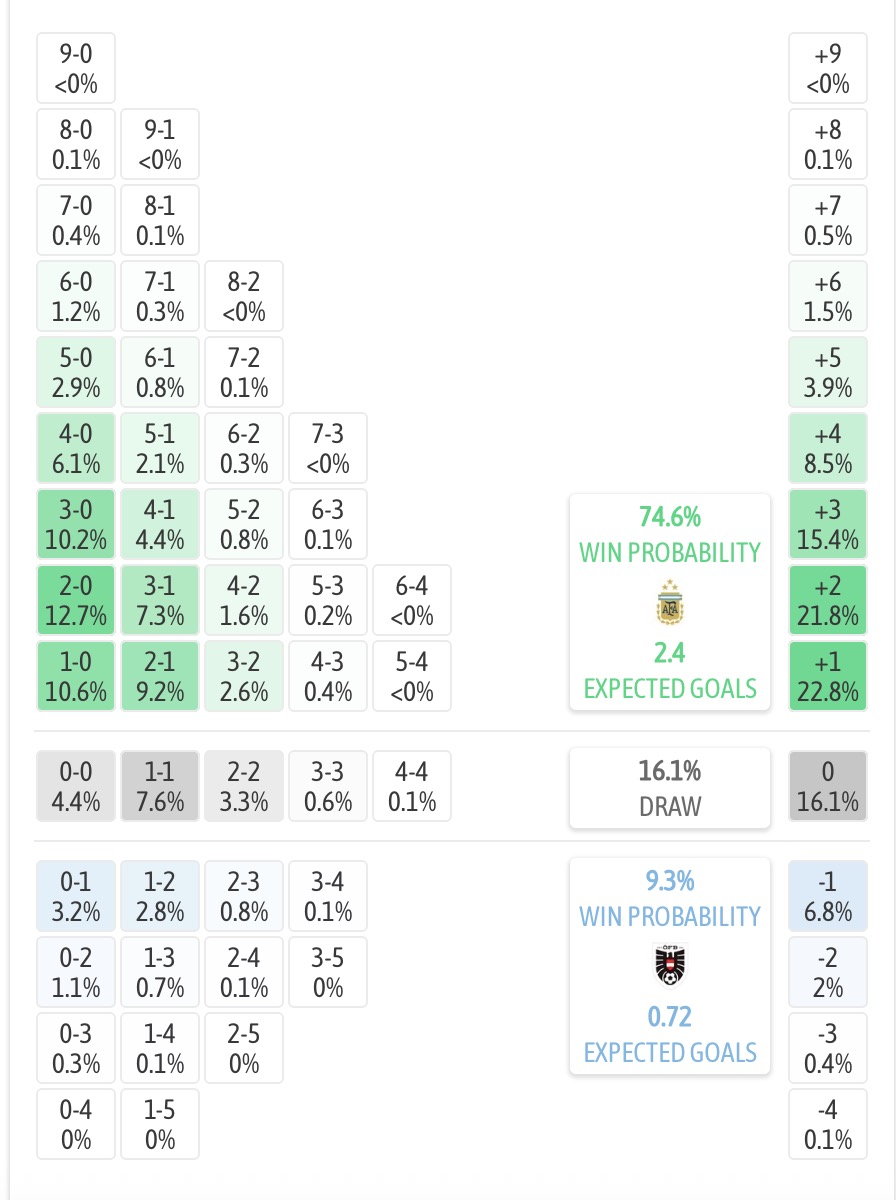 Siêu máy tính dự đoán Argentina vs Áo, 00h00 ngày 23/06 - Ảnh 1