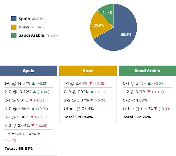 Siêu máy tính dự đoán Tây Ban Nha vs Saudi Arabia, 23h00 ngày 21/6 - Ảnh 2