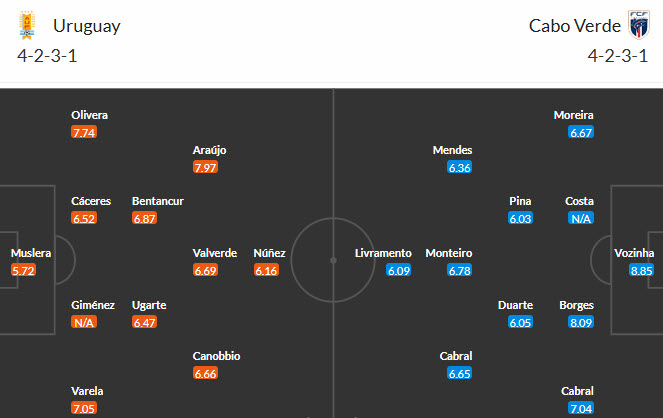 Siêu máy tính dự đoán Uruguay vs Cape Verde, 05h00 ngày 22/6 - Ảnh 4