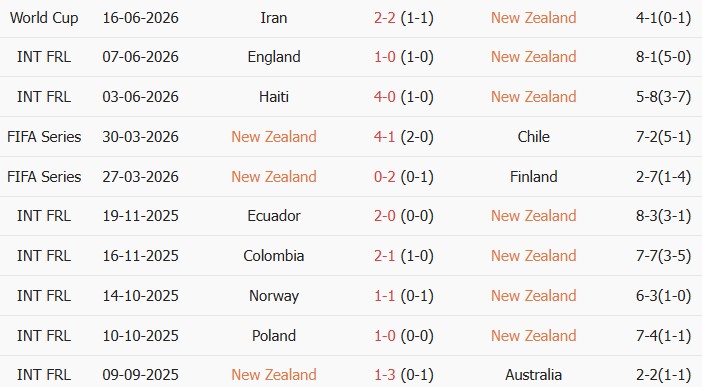 Soi kèo góc New Zealand vs Ai Cập, 8h00 ngày 21/06 - Ảnh 1