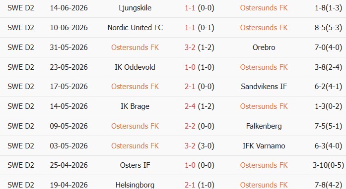 Soi kèo góc Ostersunds vs Norrkoping, 22h00 ngày 21/06 - Ảnh 1