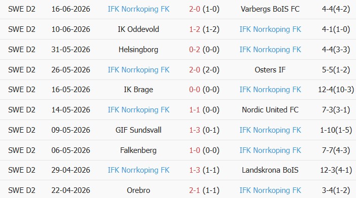 Soi kèo góc Ostersunds vs Norrkoping, 22h00 ngày 21/06 - Ảnh 2
