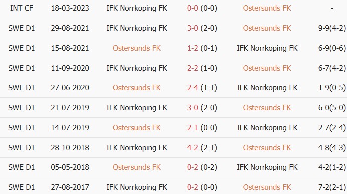 Soi kèo góc Ostersunds vs Norrkoping, 22h00 ngày 21/06 - Ảnh 3