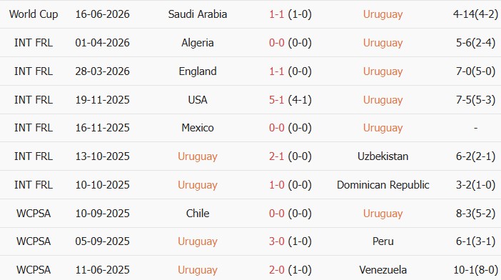 Soi kèo góc Uruguay vs Cape Verde, 5h00 ngày 22/06 - Ảnh 1