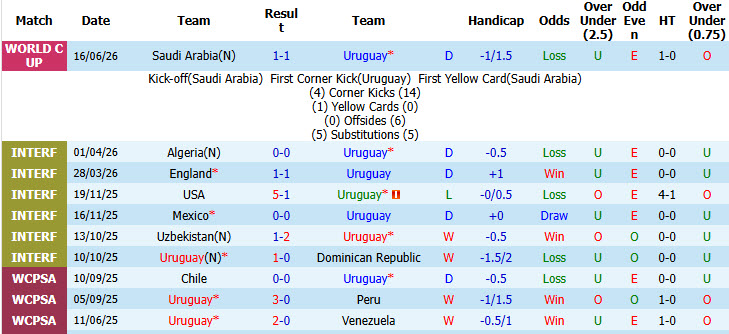 Soi kèo thẻ phạt Uruguay vs Cape Verde, 05h00 ngày 22/6 - Ảnh 1