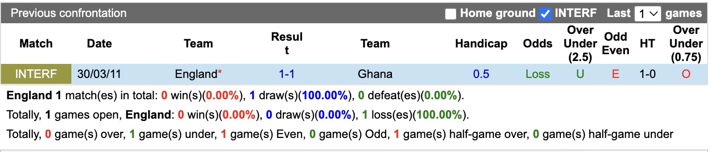 Dự đoán, soi kèo thẻ vàng Anh vs Ghana, 03h00 ngày 24/6 - Ảnh 4