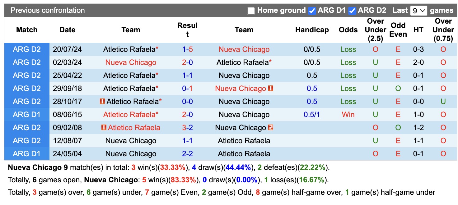Nhận định, soi kèo Nueva Chicago vs Atletico Rafaela, 04h30 ngày 24/6: Trái đắng xa nhà - Ảnh 3