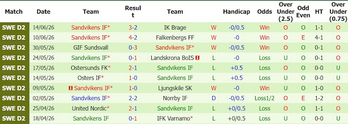 Nhận định, soi kèo Orebro vs Sandviken, 0h05 ngày 23/6: Lịch sử sang trang - Ảnh 2
