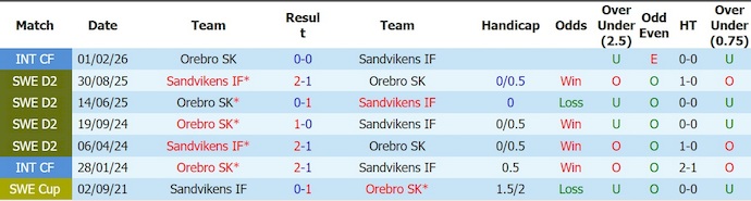 Nhận định, soi kèo Orebro vs Sandviken, 0h05 ngày 23/6: Lịch sử sang trang - Ảnh 3