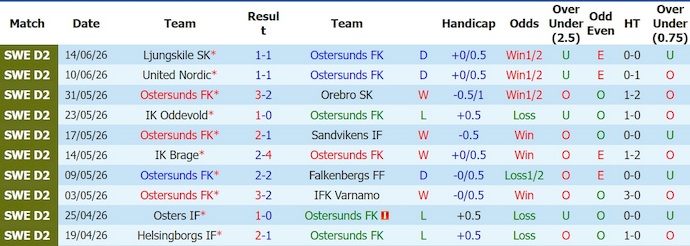 Nhận định, soi kèo Ostersunds vs Norrkoping, 22h00 ngày 21/6: Nối tiếp mạch thắng - Ảnh 1