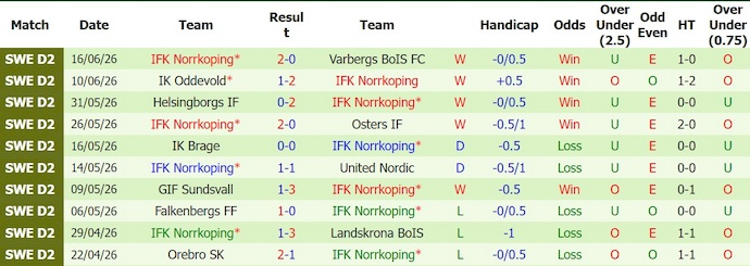 Nhận định, soi kèo Ostersunds vs Norrkoping, 22h00 ngày 21/6: Nối tiếp mạch thắng - Ảnh 2