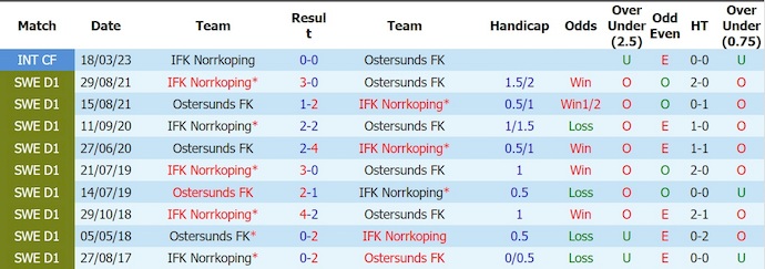 Nhận định, soi kèo Ostersunds vs Norrkoping, 22h00 ngày 21/6: Nối tiếp mạch thắng - Ảnh 3