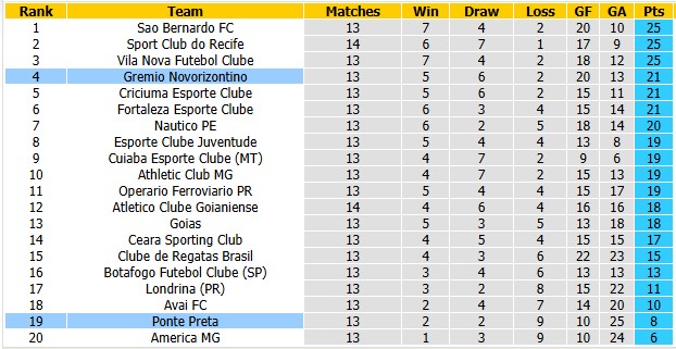 Nhận định, soi kèo Ponte Preta vs Gremio, 6h00 ngày 23/6: Khó cho chủ nhà - Ảnh 4