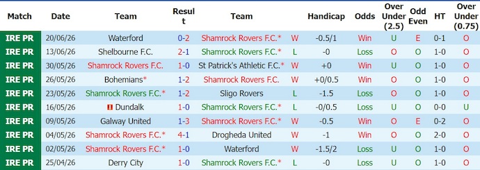 Nhận định, soi kèo Shamrock Rovers vs Derry City, 2h00 ngày 23/6: Khó có bất ngờ - Ảnh 1
