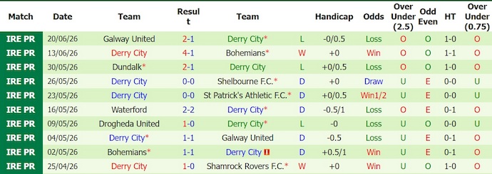 Nhận định, soi kèo Shamrock Rovers vs Derry City, 2h00 ngày 23/6: Khó có bất ngờ - Ảnh 2