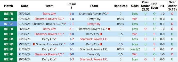 Nhận định, soi kèo Shamrock Rovers vs Derry City, 2h00 ngày 23/6: Khó có bất ngờ - Ảnh 3