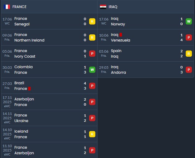Nhận định, soi kèo thẻ phạt Pháp vs Iraq, 4h00 ngày 23/6 - Ảnh 1