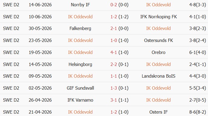 Soi kèo góc Oddevold vs Ljungskile, 0h00 ngày 23/06 - Ảnh 1