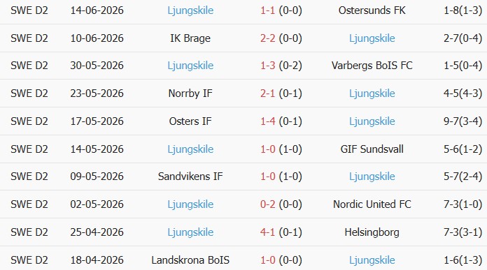 Soi kèo góc Oddevold vs Ljungskile, 0h00 ngày 23/06 - Ảnh 2