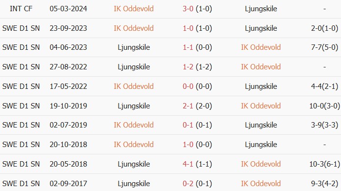 Soi kèo góc Oddevold vs Ljungskile, 0h00 ngày 23/06 - Ảnh 3
