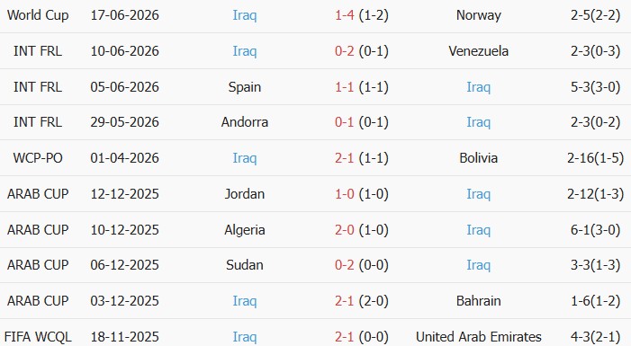 Soi kèo góc Pháp vs Iraq, 4h00 ngày 23/06 - Ảnh 2