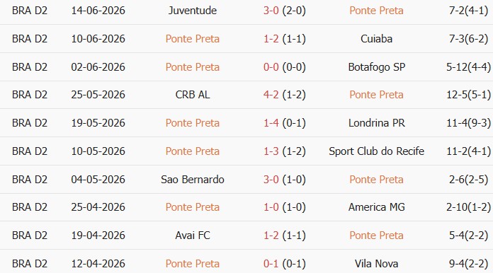 Soi kèo góc Ponte Preta vs Gremio Novorizontino, 6h00 ngày 23/06 - Ảnh 1