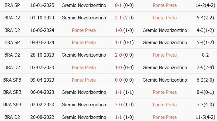Soi kèo góc Ponte Preta vs Gremio Novorizontino, 6h00 ngày 23/06 - Ảnh 3