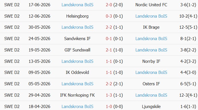 Soi kèo góc Varbergs vs Landskrona, 0h00 ngày 23/06 - Ảnh 2