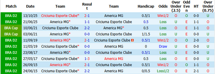 Nhận định, soi kèo America MG vs Criciuma Esporte, 06h00 ngày 24/6: Vực lại tinh thần - Ảnh 4