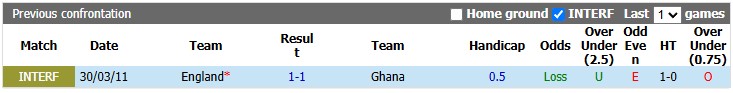 Nhận định, soi kèo Anh vs Ghana, 3h00 ngày 24/6: Sức mạnh của Tam Sư - Ảnh 3
