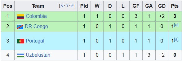 Nhận định, soi kèo Bồ Đào Nha vs Uzbekistan, 0h00 ngày 24/6: Tiếp tục gây thất vọng - Ảnh 3
