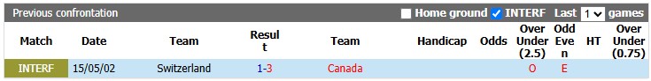 Nhận định, soi kèo thẻ phạt Thụy Sĩ vs Canada, 2h00 ngày 25/6 - Ảnh 3