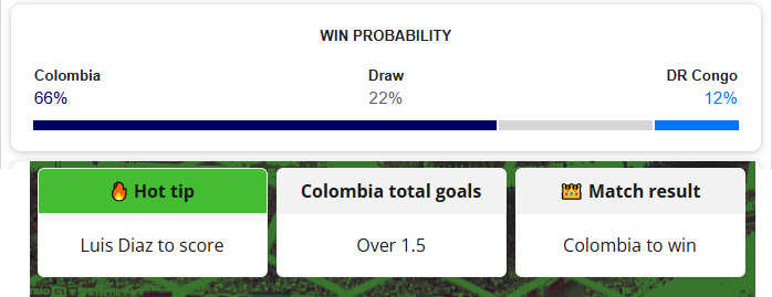 Siêu máy tính dự đoán Colombia vs CH Congo, 09h00 ngày 24/6 - Ảnh 1