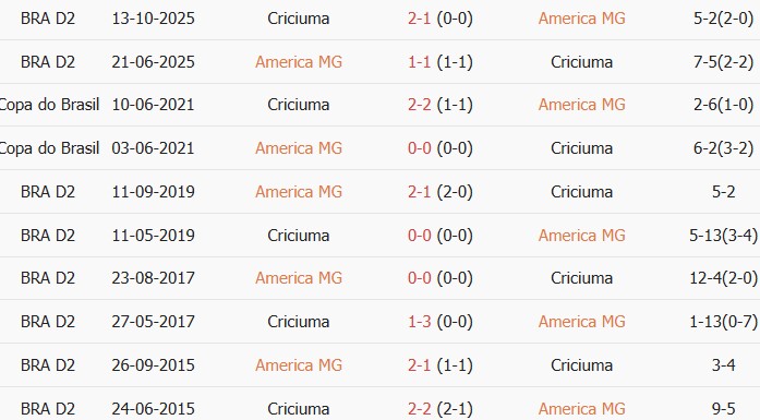 Soi kèo góc America MG vs Criciuma Esporte, 6h00 ngày 24/06 - Ảnh 3