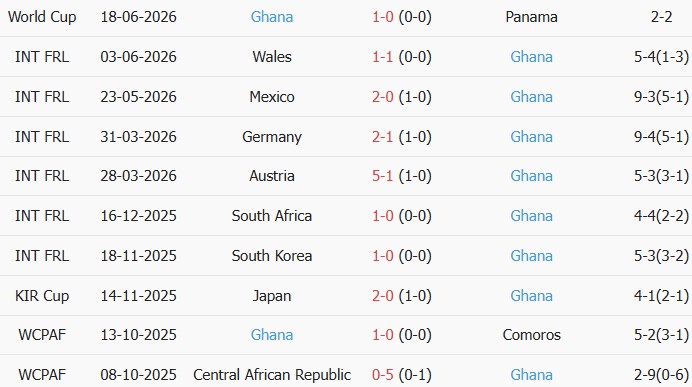 Soi kèo góc Anh vs Ghana, 3h00 ngày 24/06 - Ảnh 2