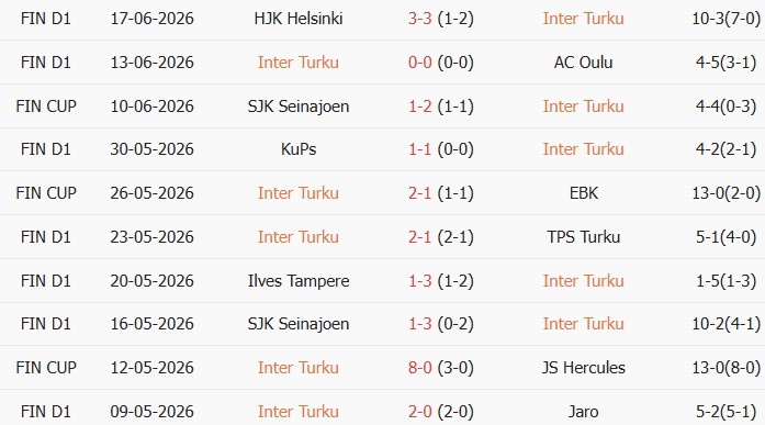 Soi kèo góc Inter Turku vs Seinajoki, 23h00 ngày 23/06 - Ảnh 1