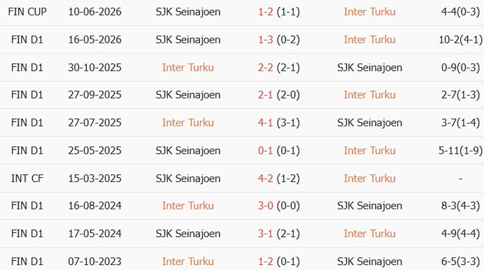 Soi kèo góc Inter Turku vs Seinajoki, 23h00 ngày 23/06 - Ảnh 3