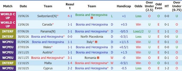 Nhận định, soi kèo Bosnia vs Qatar, 2h00 ngày 25/6: Không đơn giản - Ảnh 1