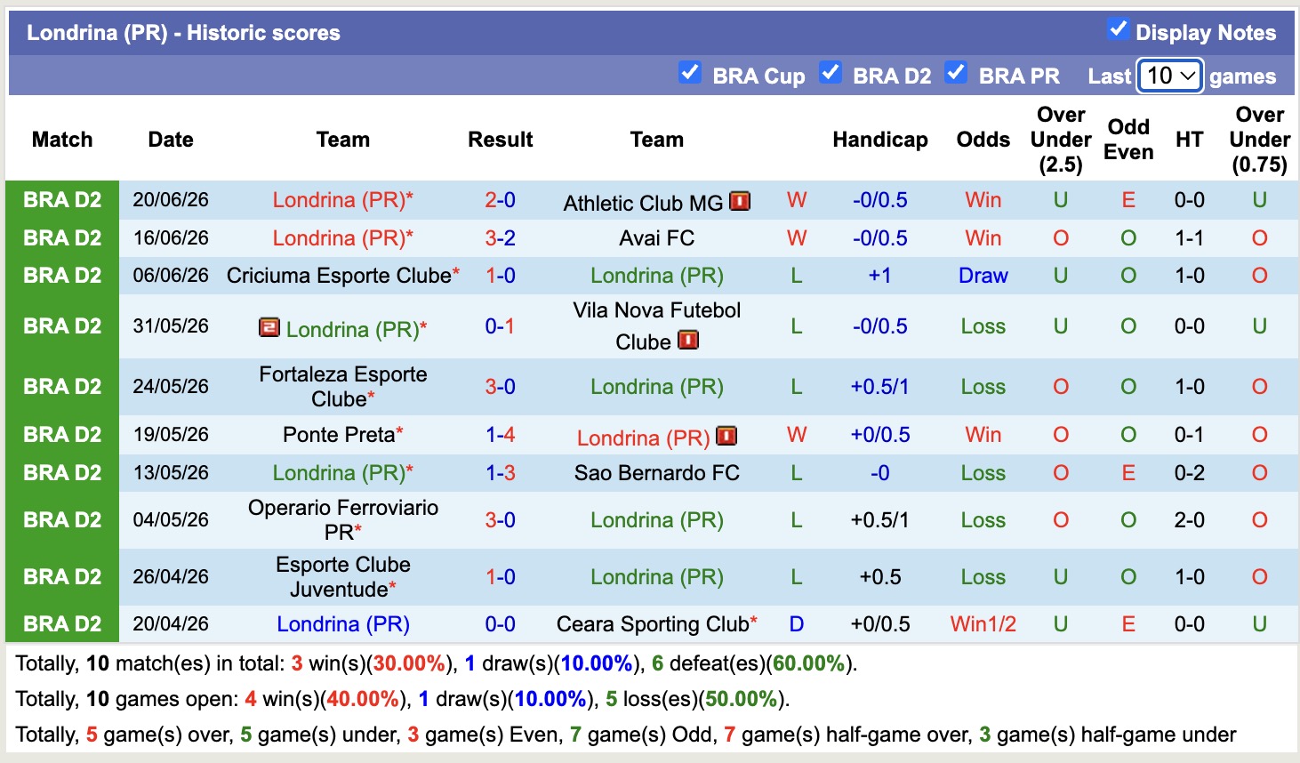Nhận định, soi kèo Cuiaba MT vs Londrina PR, 06h30 ngày 26/06: 3 điểm nhọc nhằn - Ảnh 2