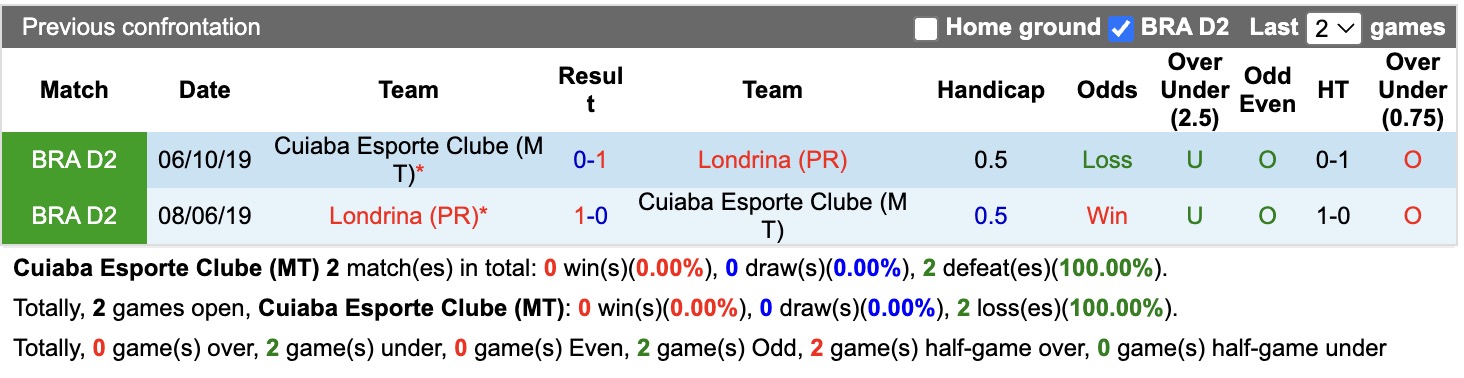 Nhận định, soi kèo Cuiaba MT vs Londrina PR, 06h30 ngày 26/06: 3 điểm nhọc nhằn - Ảnh 3
