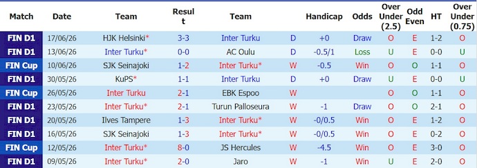 Nhận định, soi kèo Inter Turku vs SJK, 23h00 ngày 23/6: Khó cản chủ nhà - Ảnh 1