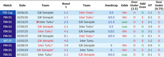 Nhận định, soi kèo Inter Turku vs SJK, 23h00 ngày 23/6: Khó cản chủ nhà - Ảnh 3