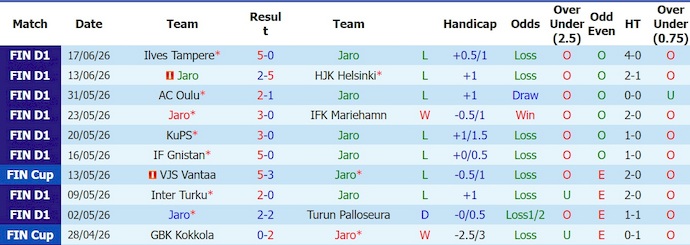 Nhận định, soi kèo Jaro vs Gnistan, 23h00 ngày 23/6: Chìm trong khủng hoảng - Ảnh 1