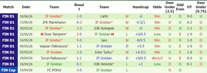 Nhận định, soi kèo Jaro vs Gnistan, 23h00 ngày 23/6: Chìm trong khủng hoảng - Ảnh 2