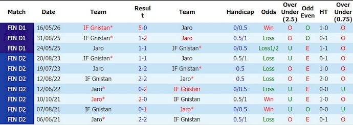 Nhận định, soi kèo Jaro vs Gnistan, 23h00 ngày 23/6: Chìm trong khủng hoảng - Ảnh 3