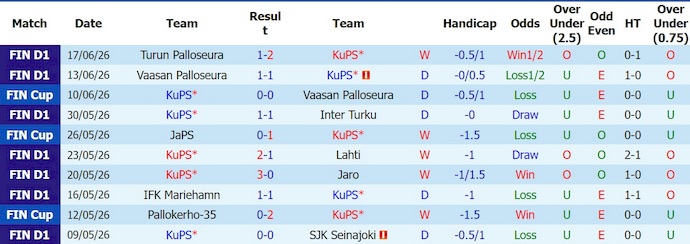 Nhận định, soi kèo KuPS vs Ilves, 22h00 ngày 23/6: Không dễ - Ảnh 1