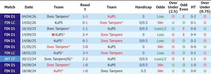 Nhận định, soi kèo KuPS vs Ilves, 22h00 ngày 23/6: Không dễ - Ảnh 3