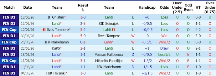Nhận định, soi kèo Lahti vs TPS, 22h00 ngày 23/6: Khó cho khách - Ảnh 1