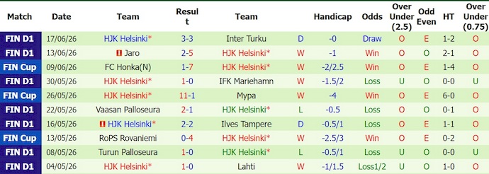Nhận định, soi kèo Mariehamn vs HJK, 0h00 ngày 24/6: Khó có bất ngờ - Ảnh 2